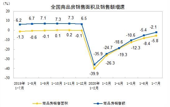 2020年1-7月全国房地产开发投资同增3.4%，销售面积下降5.8%  