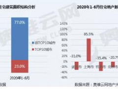 2020年1-6月TOP10城市住宅地产新开工面积份额23%，徐州、菏泽领衔正增长