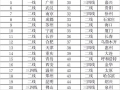 2020年房地产最具投资价值50城