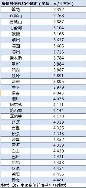 房价最低30城：14城低于4000元/m²，鹤岗最便宜