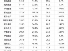2020年1-8月中国房地产企业销售业绩TOP100
