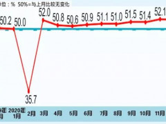 国家统计局：2020年12月中国制造业采购经理指数为51.9%